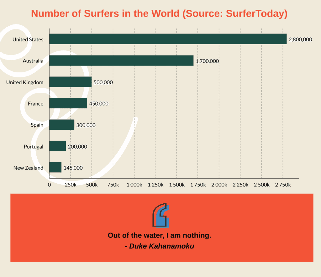 Data on surf culture relating to the Best Surfing Beaches in America