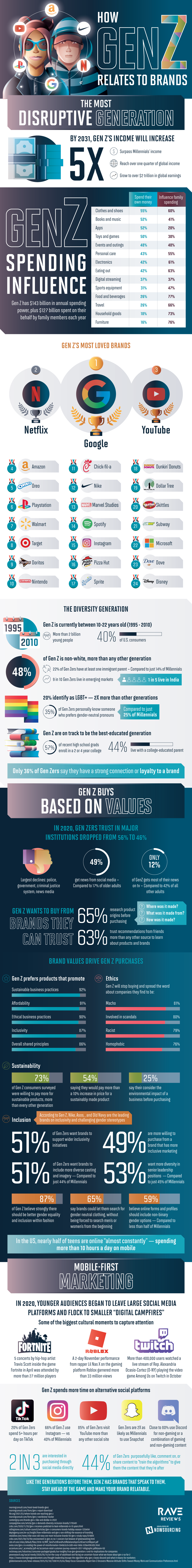 Infographic: How Gen Z is merging business and technology