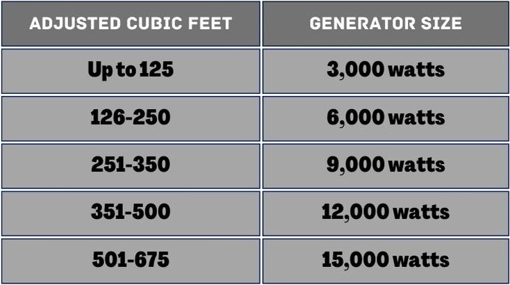 generator sizes for shower steam